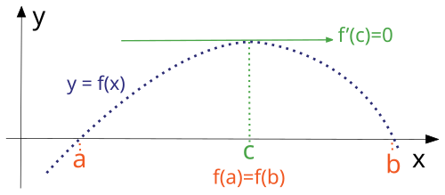 Rolle's theorem